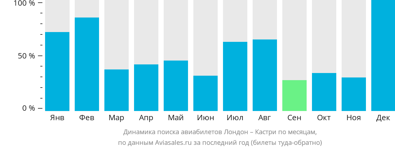 Динамика поиска авиабилетов из Лондона в Кастри по месяцам