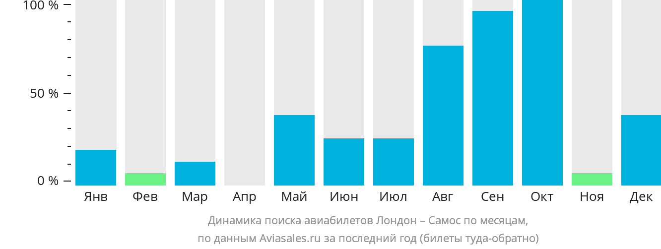 Динамика поиска авиабилетов из Лондона в Самос по месяцам