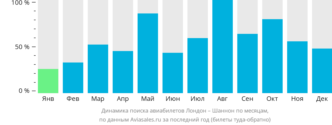 Динамика поиска авиабилетов из Лондона в Шаннон по месяцам