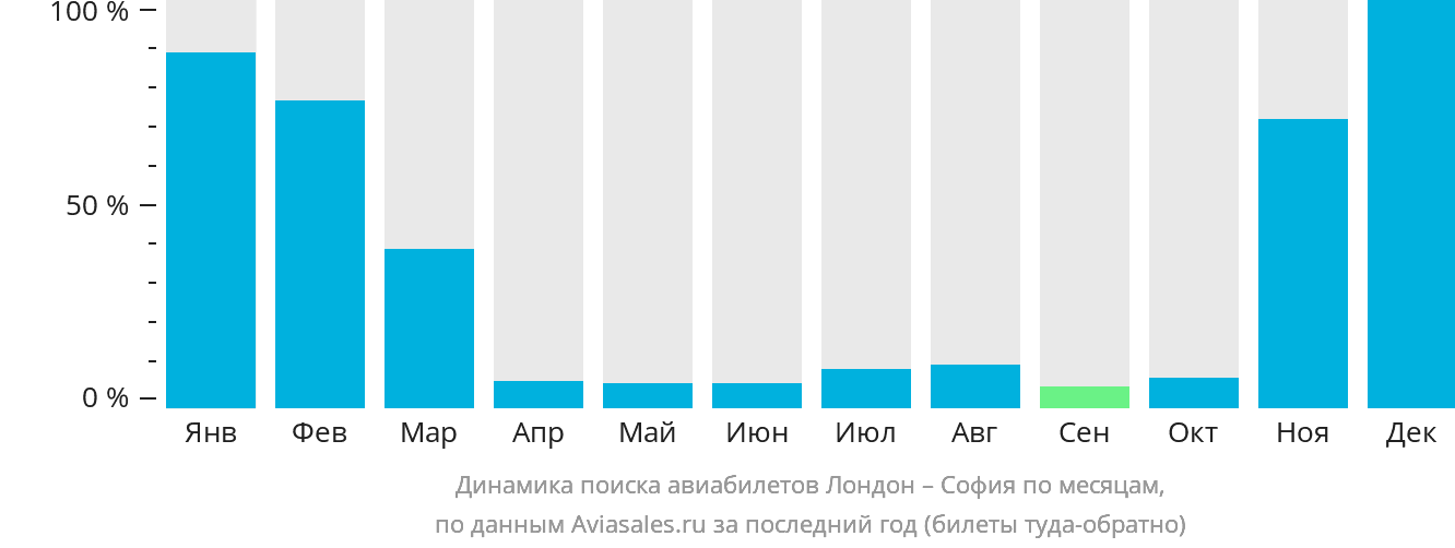 Динамика поиска авиабилетов из Лондона в Софию по месяцам