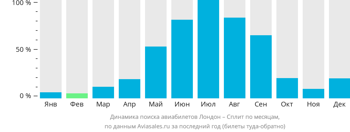 Динамика поиска авиабилетов из Лондона в Сплит по месяцам
