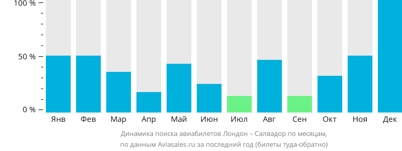 Динамика поиска авиабилетов из Лондона в Сальвадор по месяцам