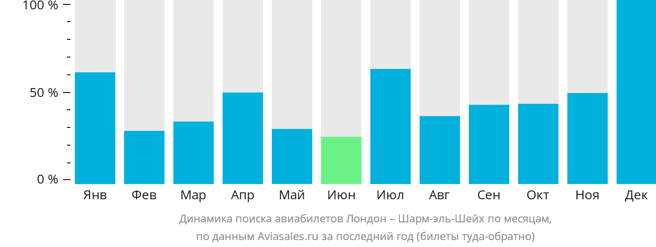 Динамика поиска авиабилетов из Лондона в Шарм-эш-Шейх по месяцам