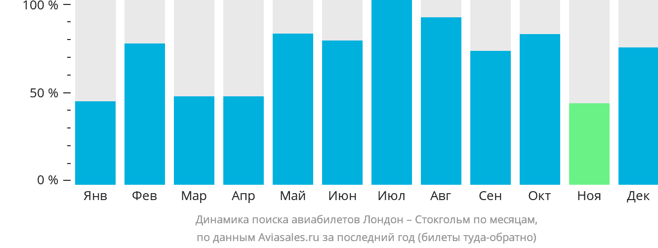 Динамика поиска авиабилетов из Лондона в Стокгольм по месяцам