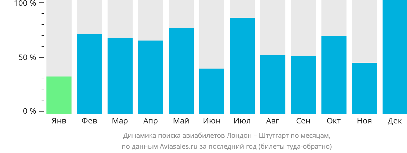 Динамика поиска авиабилетов из Лондона в Штутгарт по месяцам