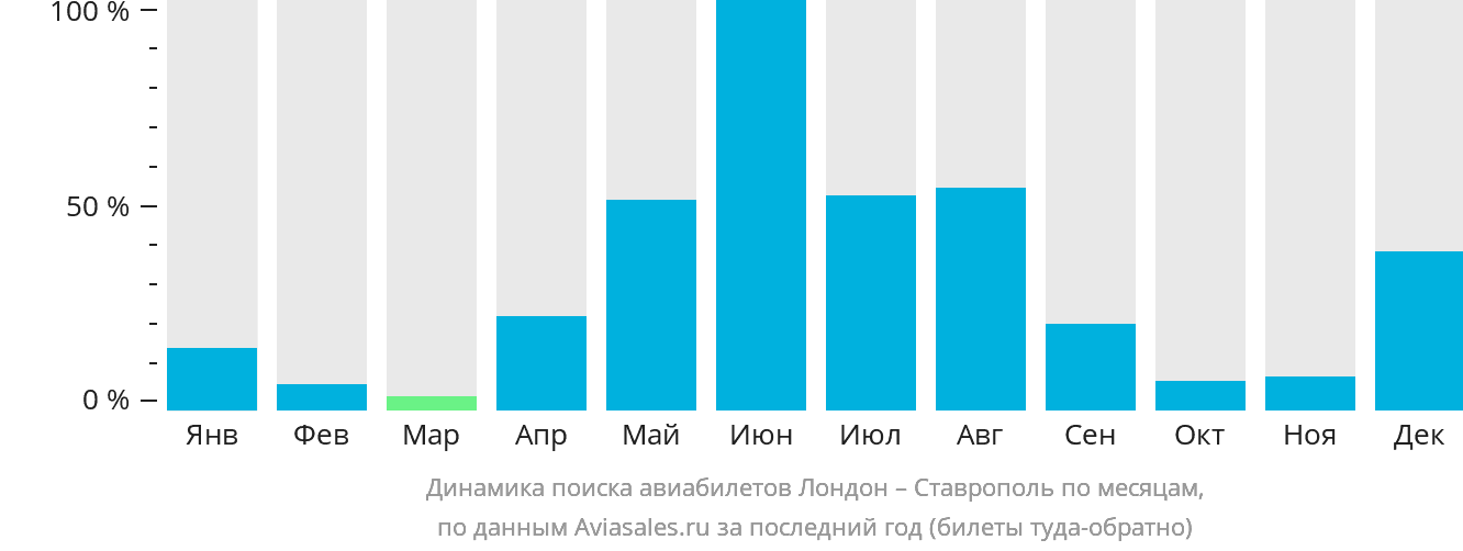 Динамика поиска авиабилетов из Лондона в Ставрополь по месяцам