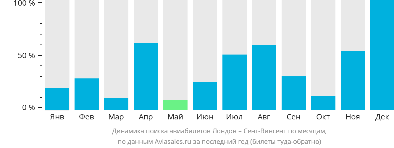 Динамика поиска авиабилетов из Лондона в Сент-Винсент по месяцам