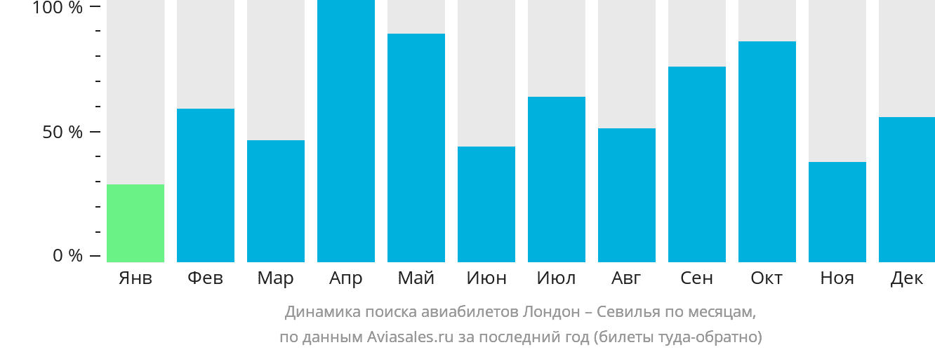 Динамика поиска авиабилетов из Лондона в Севилью по месяцам