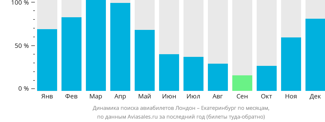 Динамика поиска авиабилетов из Лондона в Екатеринбург по месяцам