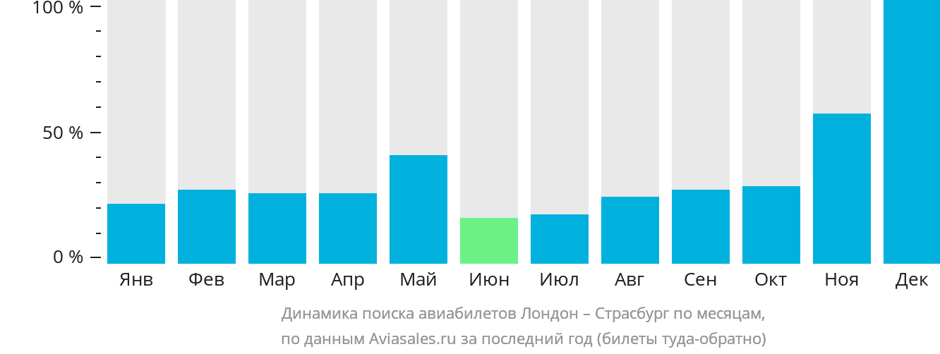 Динамика поиска авиабилетов из Лондона в Страсбург по месяцам