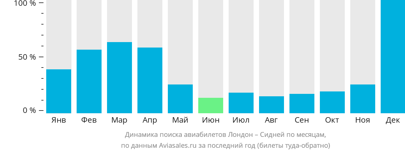 Динамика поиска авиабилетов из Лондона в Сидней по месяцам