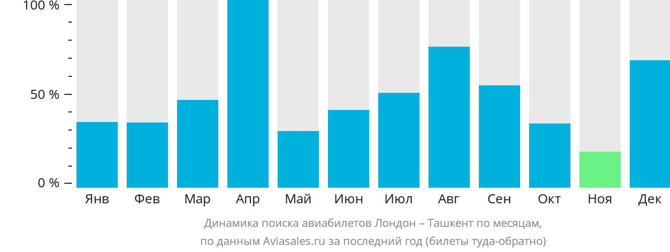 Динамика поиска авиабилетов из Лондона в Ташкент по месяцам