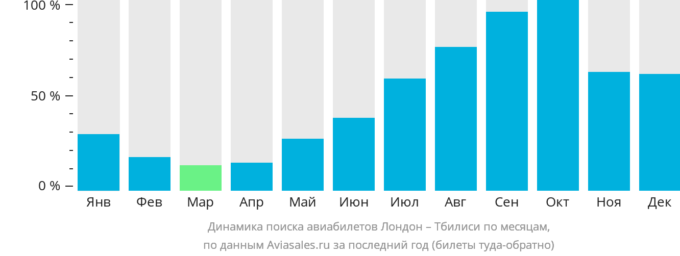 Динамика поиска авиабилетов из Лондона в Тбилиси по месяцам