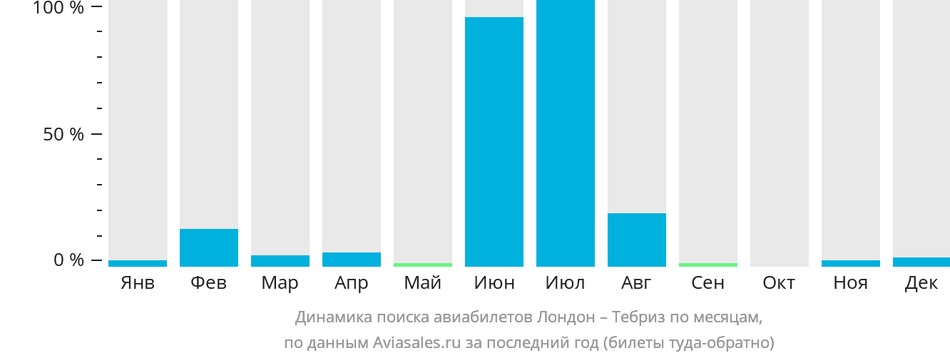 Динамика поиска авиабилетов из Лондона в Тебриз по месяцам