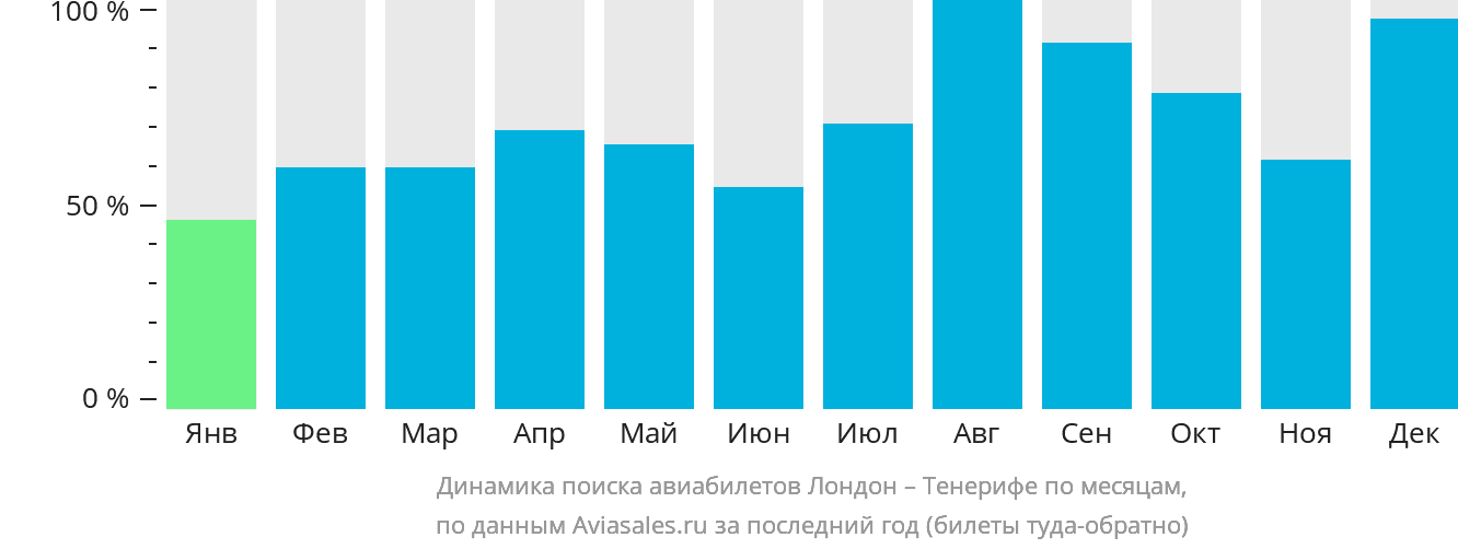 Динамика поиска авиабилетов из Лондона на Тенерифе по месяцам