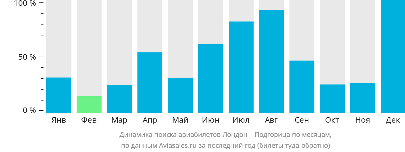 Динамика поиска авиабилетов из Лондона в Подгорицу по месяцам