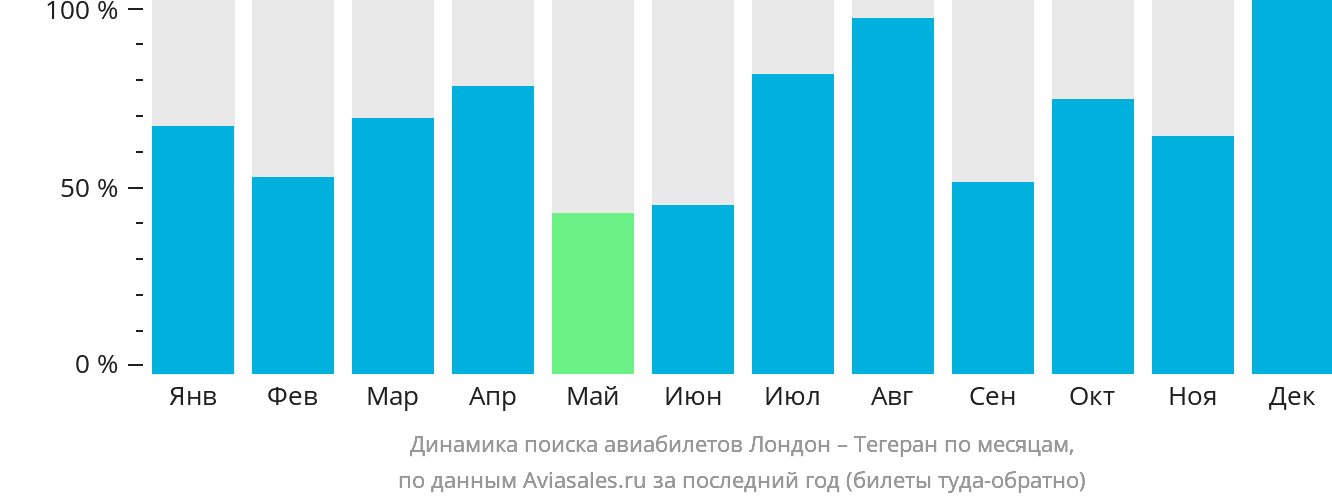 Динамика поиска авиабилетов из Лондона в Тегеран по месяцам