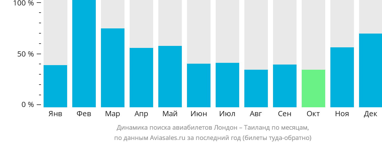 Динамика поиска авиабилетов из Лондона в Таиланд по месяцам