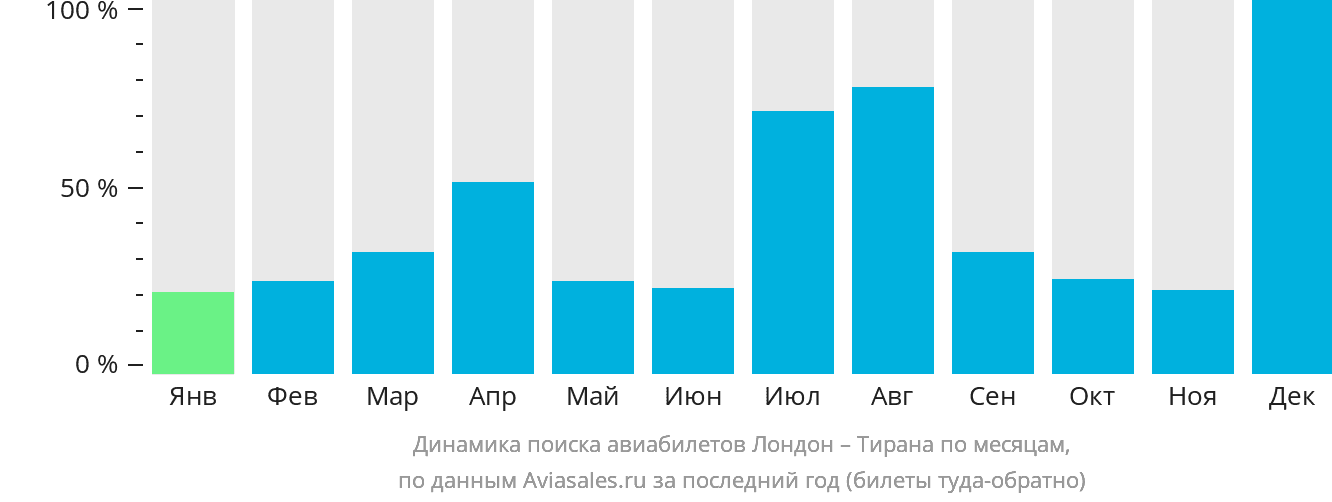 Динамика поиска авиабилетов из Лондона в Тирану по месяцам