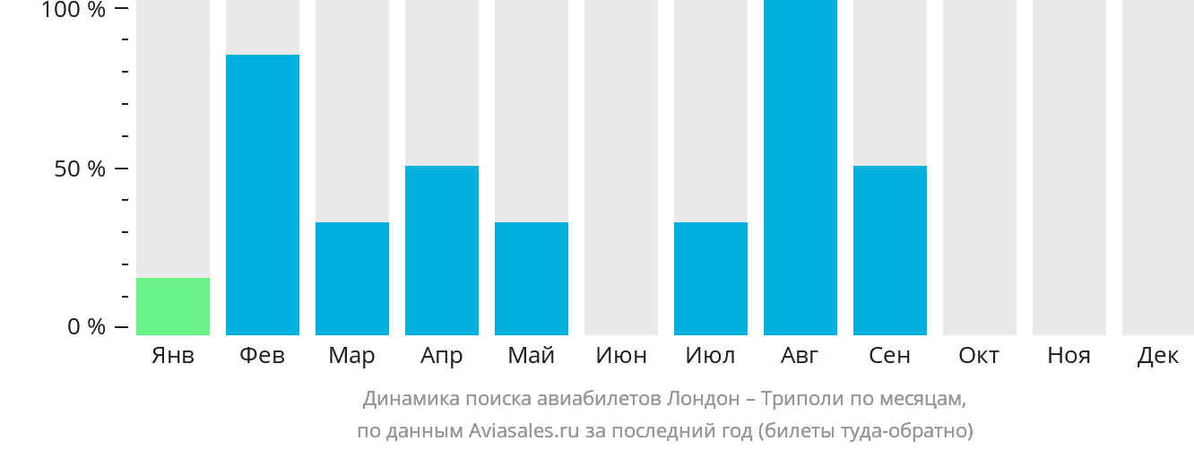 Динамика поиска авиабилетов из Лондона в Триполи по месяцам
