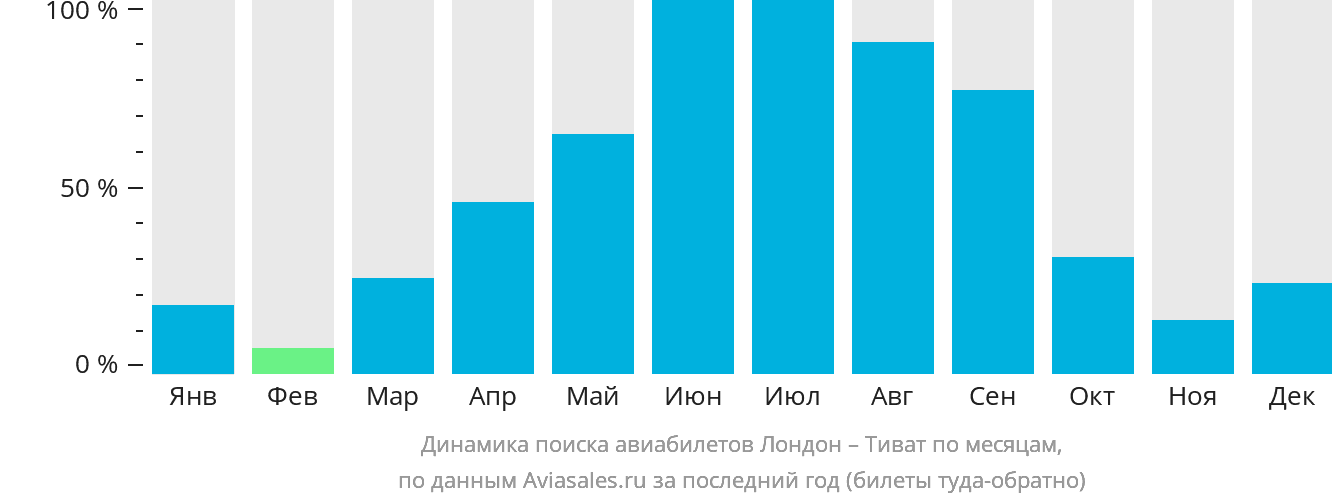 Динамика поиска авиабилетов из Лондона в Тиват по месяцам