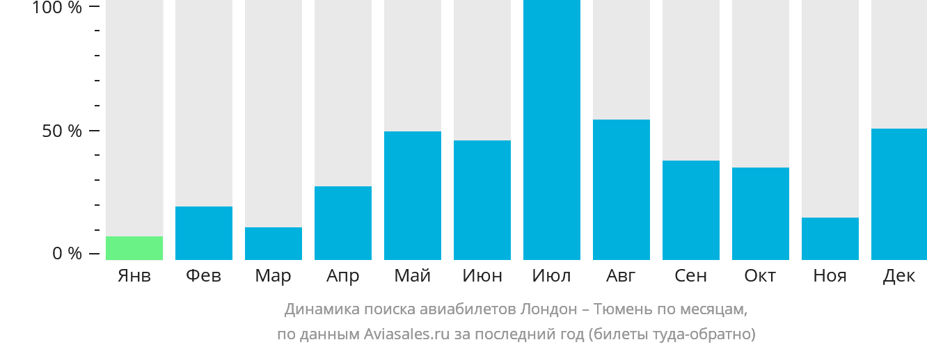 Динамика поиска авиабилетов из Лондона в Тюмень по месяцам