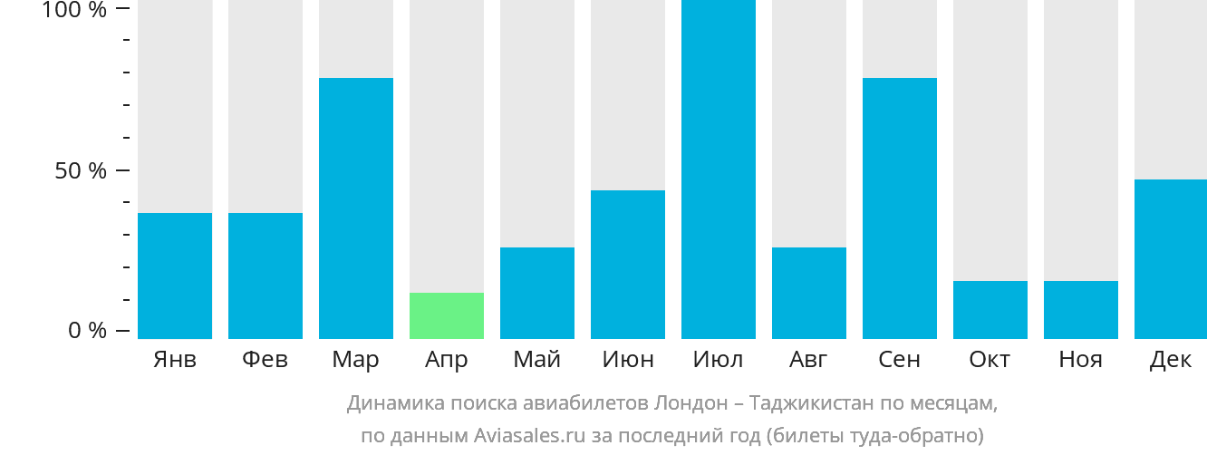 Динамика поиска авиабилетов из Лондона в Таджикистан по месяцам