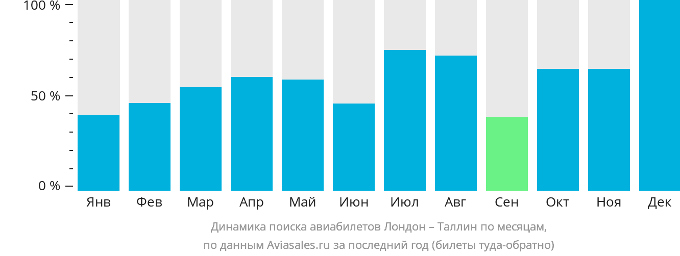Динамика поиска авиабилетов из Лондона в Таллин по месяцам