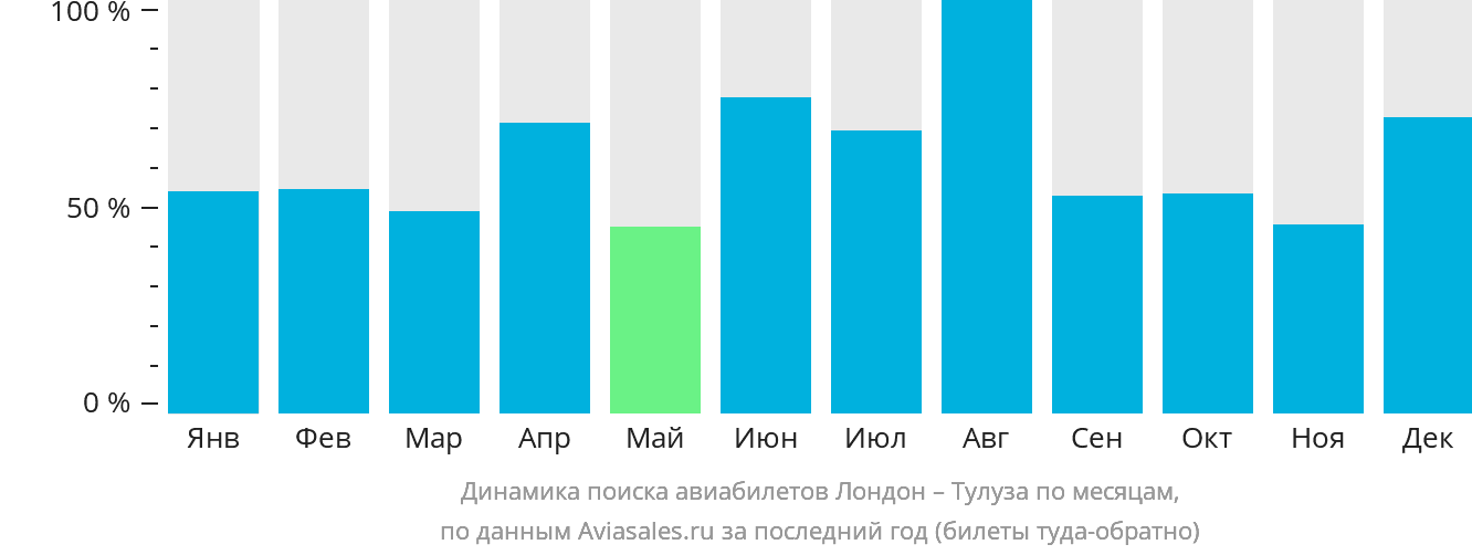 Динамика поиска авиабилетов из Лондона в Тулузу по месяцам