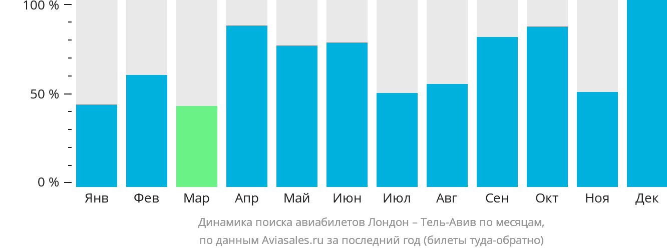 Динамика поиска авиабилетов из Лондона в Тель-Авив по месяцам