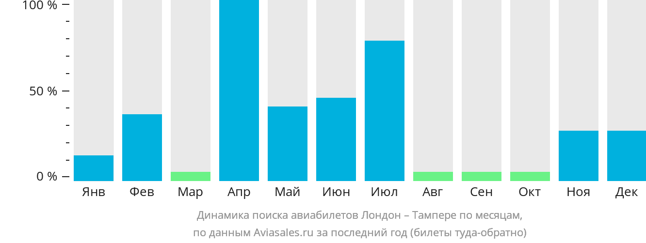 Динамика поиска авиабилетов из Лондона в Тампере по месяцам