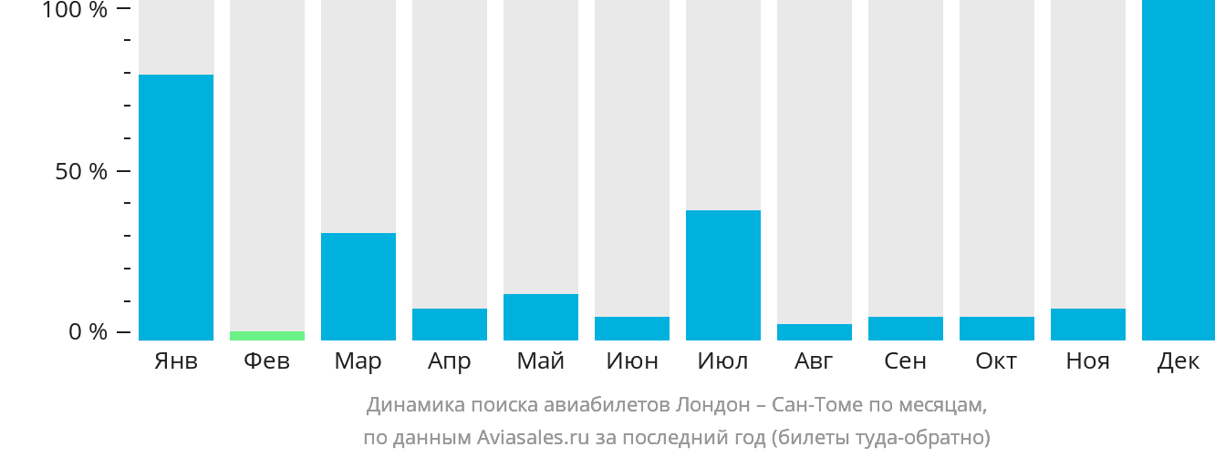 Динамика поиска авиабилетов из Лондона в Сан-Томе по месяцам