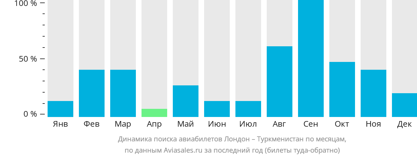 Динамика поиска авиабилетов из Лондона в Туркменистан по месяцам