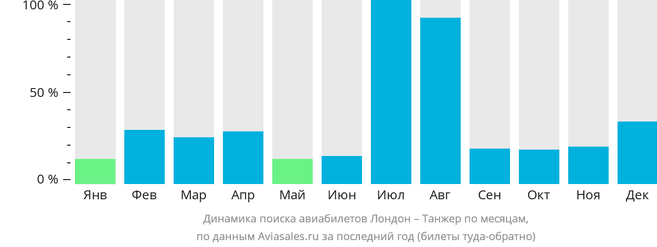 Динамика поиска авиабилетов из Лондона в Танжер по месяцам