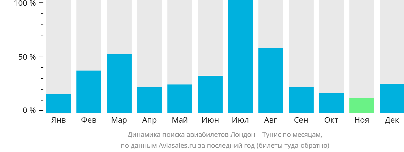 Динамика поиска авиабилетов из Лондона в Тунис по месяцам