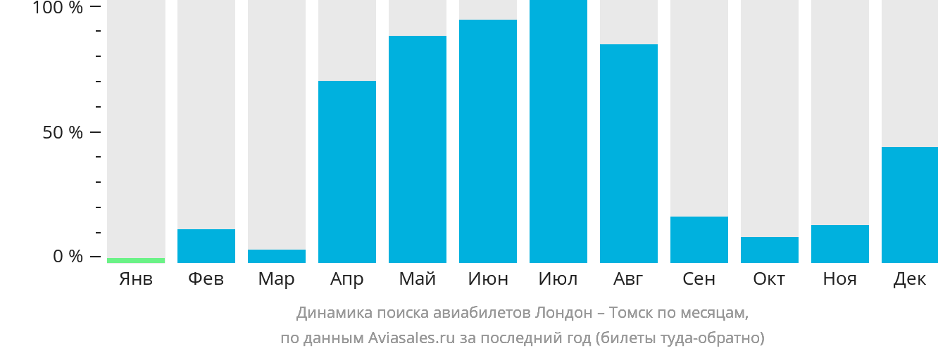 Динамика поиска авиабилетов из Лондона в Томск по месяцам