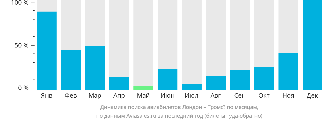 Динамика поиска авиабилетов из Лондона в Тромсё по месяцам