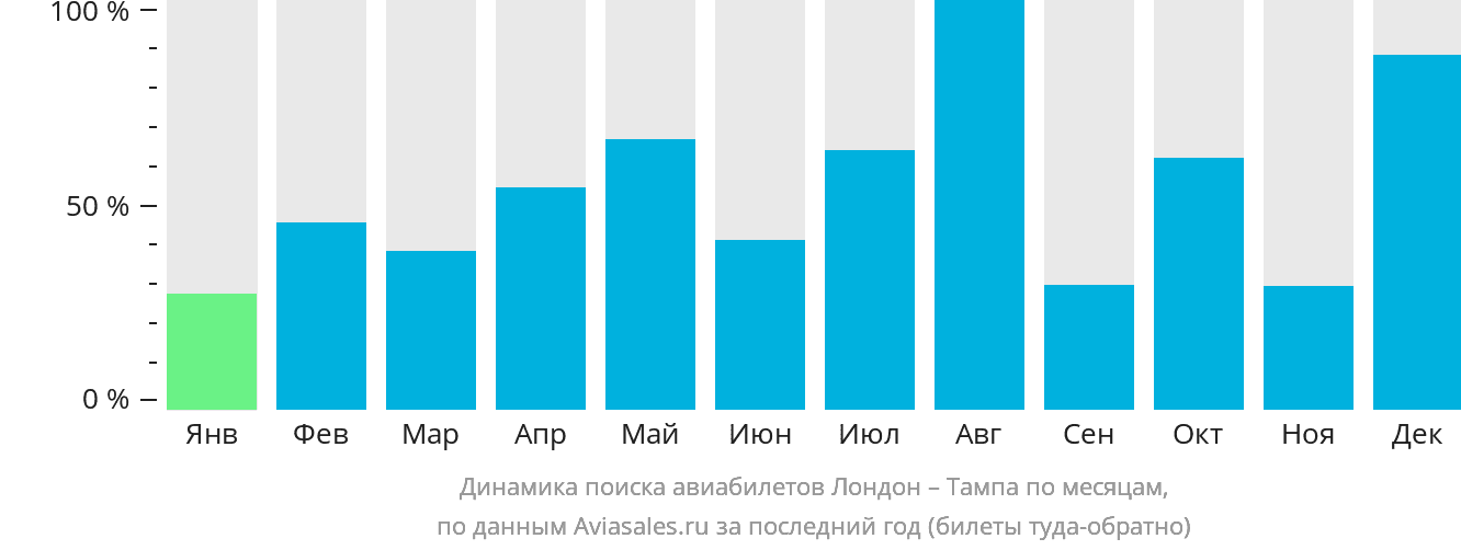 Динамика поиска авиабилетов из Лондона в Тампу по месяцам