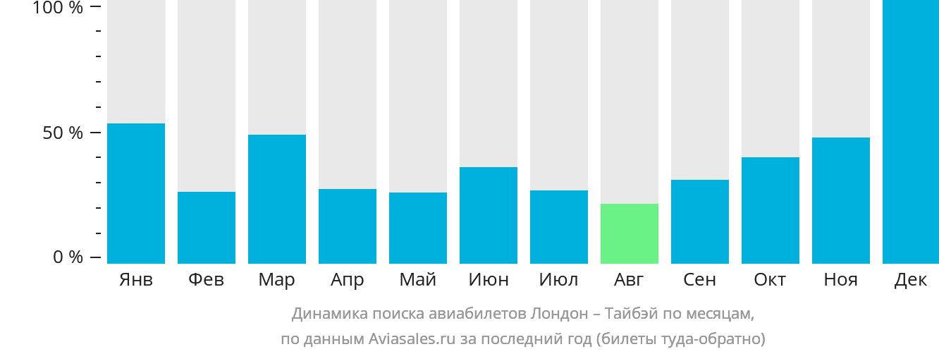 Динамика поиска авиабилетов из Лондона в Тайбэй по месяцам