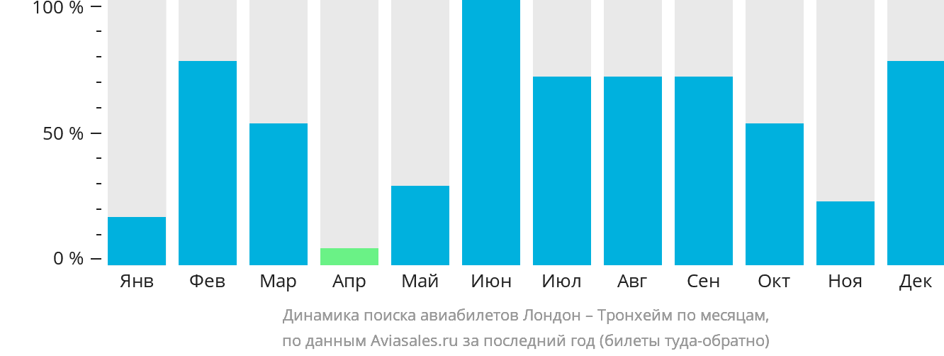 Динамика поиска авиабилетов из Лондона в Тронхейм по месяцам