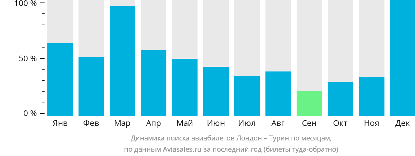 Динамика поиска авиабилетов из Лондона в Турин по месяцам