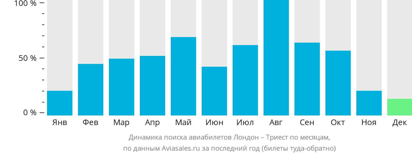 Динамика поиска авиабилетов из Лондона в Триест по месяцам