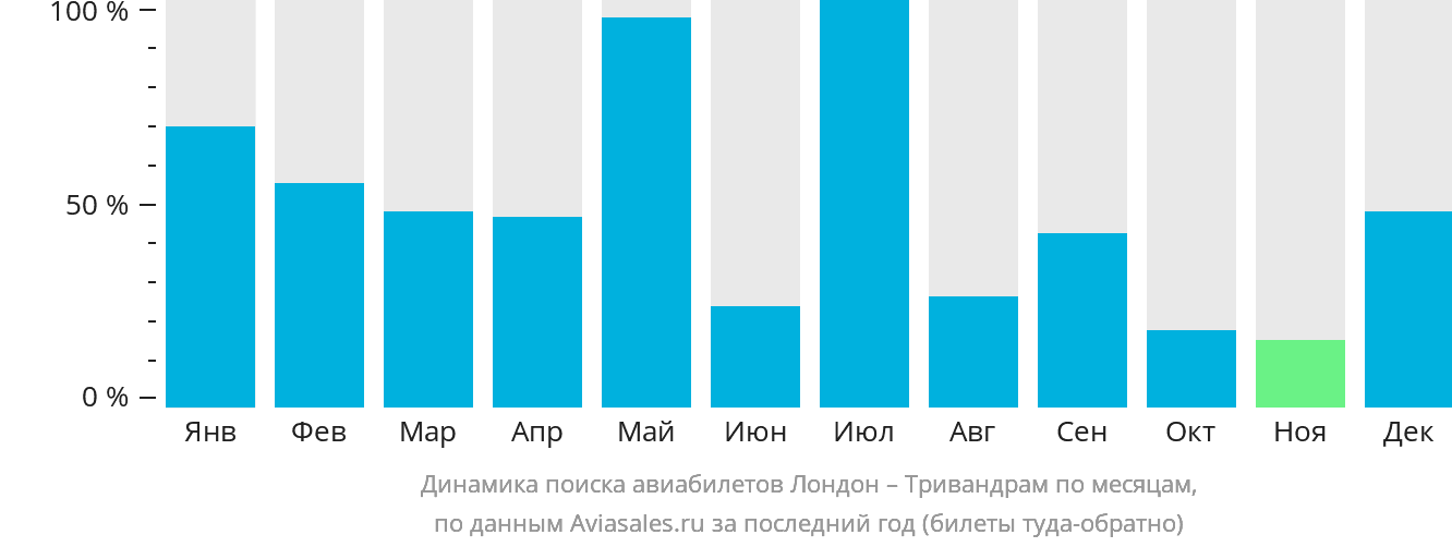 Динамика поиска авиабилетов из Лондона в Тривандрам по месяцам