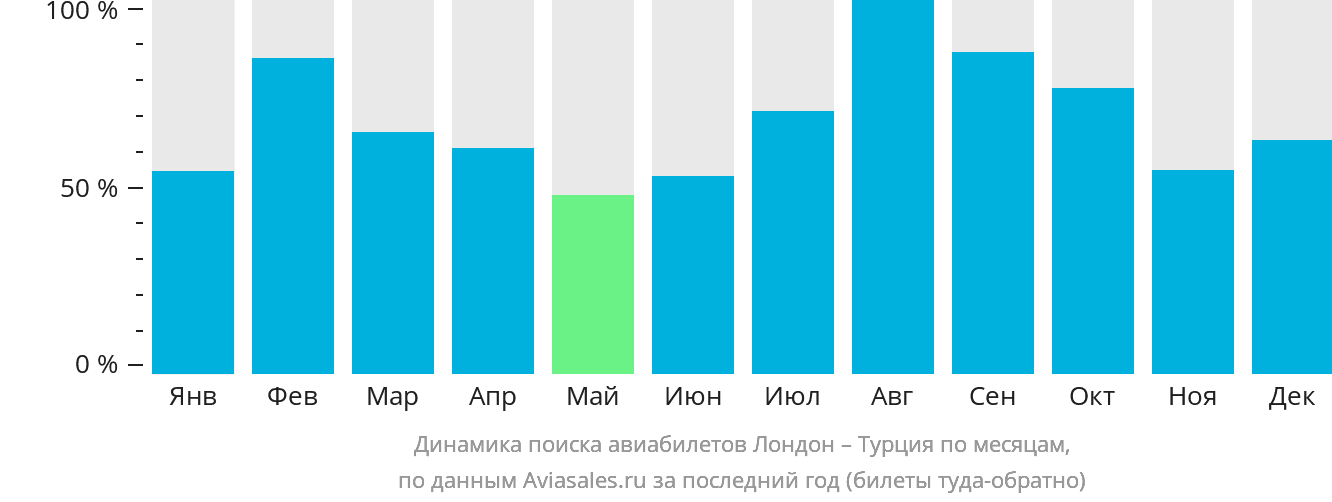 Динамика поиска авиабилетов из Лондона в Турцию по месяцам