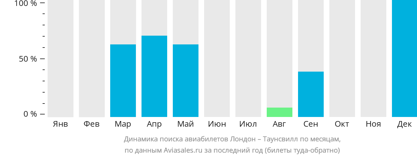Динамика поиска авиабилетов из Лондона в Таунсвилл по месяцам
