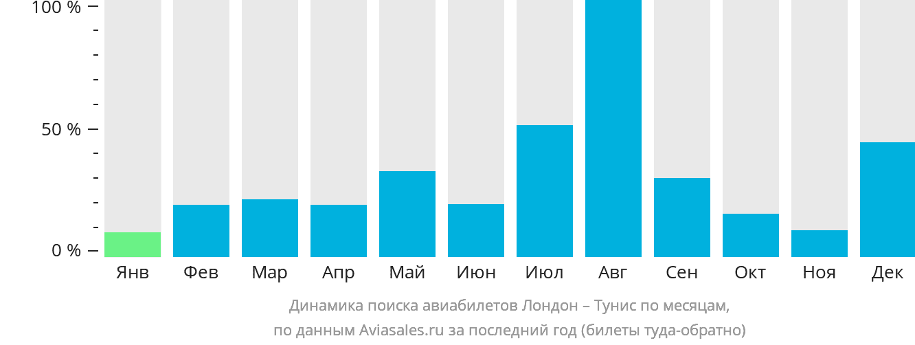Динамика поиска авиабилетов из Лондона в Тунис по месяцам