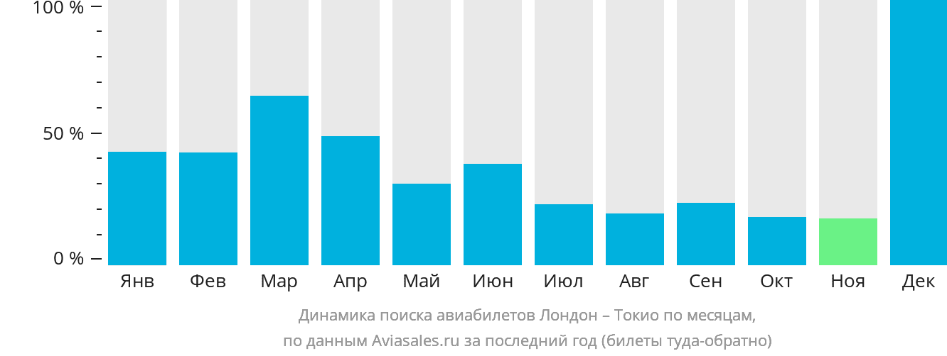 Динамика поиска авиабилетов из Лондона в Токио по месяцам