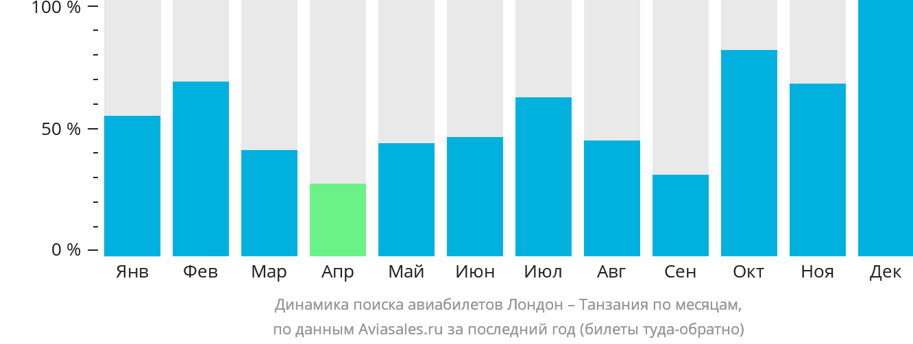 Динамика поиска авиабилетов из Лондона в Танзанию по месяцам
