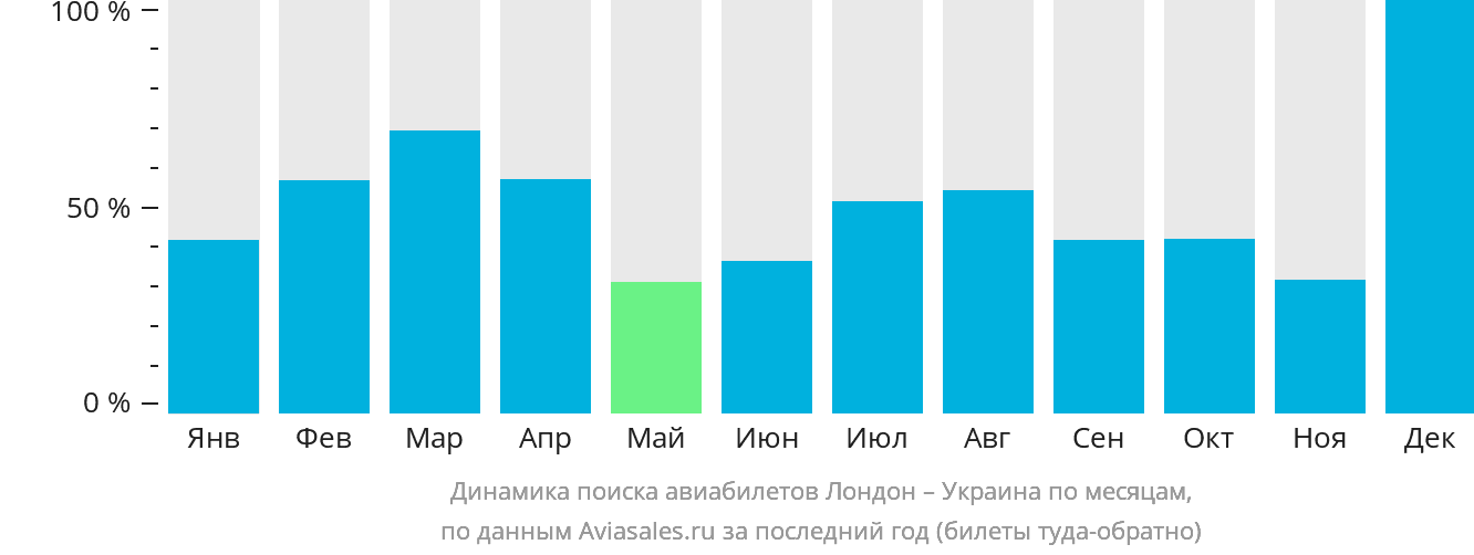 Динамика поиска авиабилетов из Лондона в Украину по месяцам
