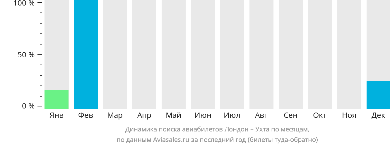 Динамика поиска авиабилетов из Лондона в Ухту по месяцам